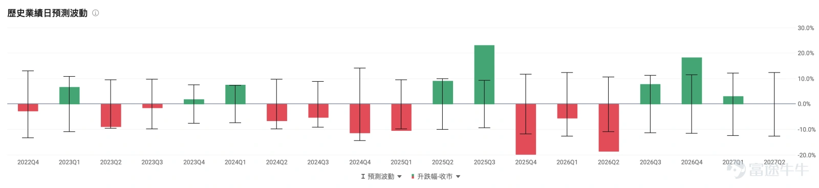 一、MRVL:NVDA業績催化AI定製芯片龍頭,資金瘋狂湧入 $邁威爾科技 (MRVL.US)$ 周三收漲1.97%,報245.11美元,換手率1.96%,振幅3.49%。盤後交易中,MRVL進一步大幅拉升,盤後漲幅達4.39%。截至發稿,盤前漲幅擴大至超5%。 技術面分析 從近30個交易日K線來看, $邁威爾科技 (MRVL.US)$ 經歷了7月底的急跌後,8月4日放量大漲12.81%突破前期震盪區間上沿,自8月中旬以來進入高位箱體整理格局,股價在225—245美元區間反覆拉鋸。周四收於245.11美元,已觸及箱體上沿並重新站上60日均線,該位置恰是前期多次沖高回落的阻力區域。 盤後突破至255美元上方,若財報後能站穩250美元,短線將打開上方空間。上方阻力位於260美元整數關口及8月7日高點270美元區域;下方短期支撐位於240美元(前收盤價)及8月25日低點235美元附近。 從資金流向看,8月26日主力資金淨流入1508.33萬美元,全部資金淨流入4578.97萬美元,連續兩日呈現淨流入態勢,表明機構資金持續看多。 消息面解讀 核心催化來自...
