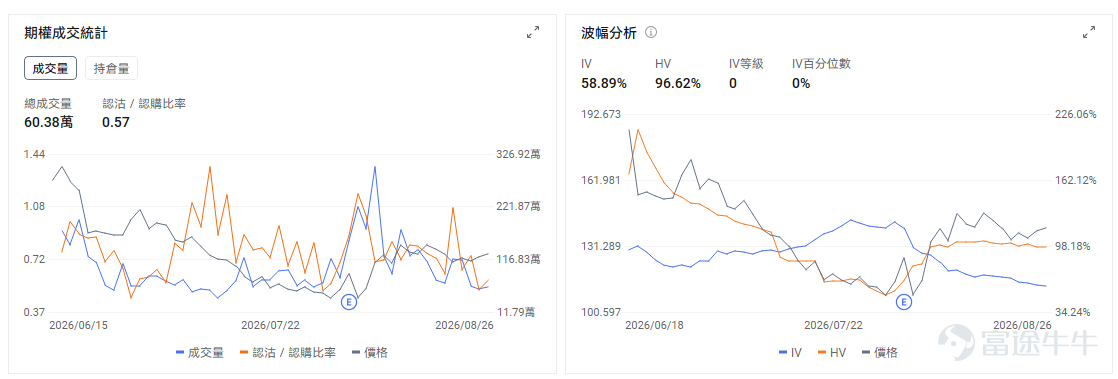 今日期權機會前瞻 宏觀層面，$納指100ETF-Invesco QQQ Trust (QQQ.US)$盤前漲1.14%，$標普500指數ETF-SPDR (SPY.US)$盤前漲0.46%，美國7月PCE通脹數據符合預期，但高於聯準會2%目標，加劇市場對利率政策的擔憂。期權市場顯示QQQ上個交易日的Put/Call成交量比升至1.13，隱含波動率（IV）達21.26%。 個股層面，$英偉達 (NVDA.US)$盤前漲7.82%，業績重新點燃AI算力交易。英偉達業績和前瞻指引均顯著強於市場預期，Q2收入達到962億美元，數據中心收入約890億美元，公司同時預計下一財年收入增長約70%。更重要的是，管理層繼續強調AI基礎設施需求仍受到供給約束，緩解此前市場對於雲廠商資本開支見頂、AI投資回報下降的擔憂。AWS新增大規模採購合作進一步強化需求能見度。市場同時傳出英偉達正洽購Hugging Face、交易規模可能超過130億美元，但目前仍處於談判階段。 期權交易上，期權市場顯示該股的Put/C...