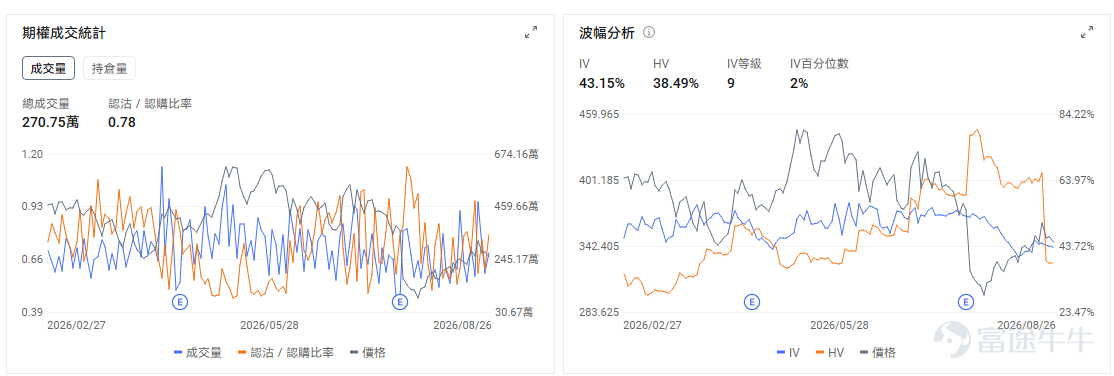 今日期權機會前瞻 宏觀層面，$納指100ETF-Invesco QQQ Trust (QQQ.US)$盤前漲1.14%，$標普500指數ETF-SPDR (SPY.US)$盤前漲0.46%，美國7月PCE通脹數據符合預期，但高於聯準會2%目標，加劇市場對利率政策的擔憂。期權市場顯示QQQ上個交易日的Put/Call成交量比升至1.13，隱含波動率（IV）達21.26%。 個股層面，$英偉達 (NVDA.US)$盤前漲7.82%，業績重新點燃AI算力交易。英偉達業績和前瞻指引均顯著強於市場預期，Q2收入達到962億美元，數據中心收入約890億美元，公司同時預計下一財年收入增長約70%。更重要的是，管理層繼續強調AI基礎設施需求仍受到供給約束，緩解此前市場對於雲廠商資本開支見頂、AI投資回報下降的擔憂。AWS新增大規模採購合作進一步強化需求能見度。市場同時傳出英偉達正洽購Hugging Face、交易規模可能超過130億美元，但目前仍處於談判階段。 期權交易上，期權市場顯示該股的Put/C...