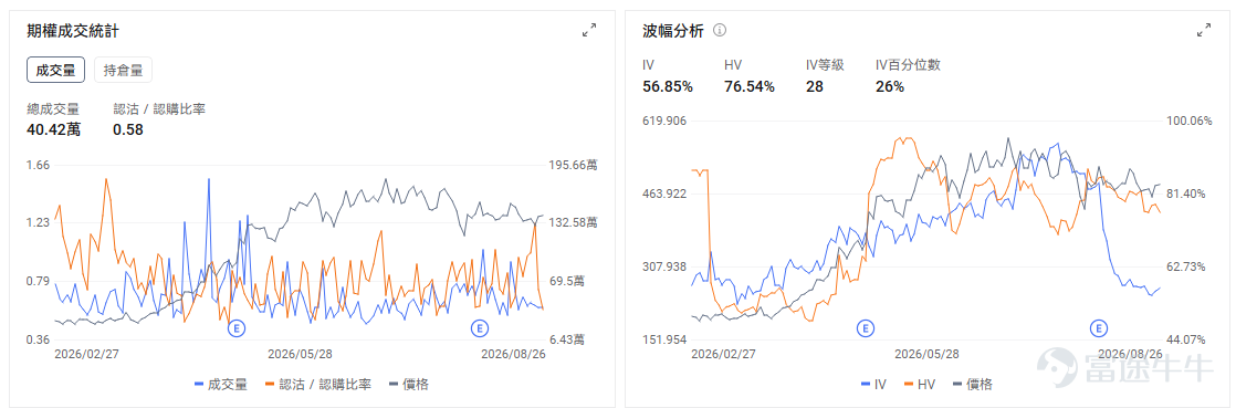 今日期權機會前瞻 宏觀層面，$納指100ETF-Invesco QQQ Trust (QQQ.US)$盤前漲1.14%，$標普500指數ETF-SPDR (SPY.US)$盤前漲0.46%，美國7月PCE通脹數據符合預期，但高於聯準會2%目標，加劇市場對利率政策的擔憂。期權市場顯示QQQ上個交易日的Put/Call成交量比升至1.13，隱含波動率（IV）達21.26%。 個股層面，$英偉達 (NVDA.US)$盤前漲7.82%，業績重新點燃AI算力交易。英偉達業績和前瞻指引均顯著強於市場預期，Q2收入達到962億美元，數據中心收入約890億美元，公司同時預計下一財年收入增長約70%。更重要的是，管理層繼續強調AI基礎設施需求仍受到供給約束，緩解此前市場對於雲廠商資本開支見頂、AI投資回報下降的擔憂。AWS新增大規模採購合作進一步強化需求能見度。市場同時傳出英偉達正洽購Hugging Face、交易規模可能超過130億美元，但目前仍處於談判階段。 期權交易上，期權市場顯示該股的Put/C...