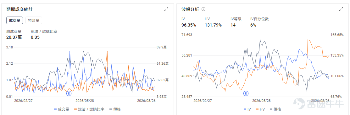 今日期權機會前瞻 宏觀層面，$納指100ETF-Invesco QQQ Trust (QQQ.US)$盤前漲1.14%，$標普500指數ETF-SPDR (SPY.US)$盤前漲0.46%，美國7月PCE通脹數據符合預期，但高於聯準會2%目標，加劇市場對利率政策的擔憂。期權市場顯示QQQ上個交易日的Put/Call成交量比升至1.13，隱含波動率（IV）達21.26%。 個股層面，$英偉達 (NVDA.US)$盤前漲7.82%，業績重新點燃AI算力交易。英偉達業績和前瞻指引均顯著強於市場預期，Q2收入達到962億美元，數據中心收入約890億美元，公司同時預計下一財年收入增長約70%。更重要的是，管理層繼續強調AI基礎設施需求仍受到供給約束，緩解此前市場對於雲廠商資本開支見頂、AI投資回報下降的擔憂。AWS新增大規模採購合作進一步強化需求能見度。市場同時傳出英偉達正洽購Hugging Face、交易規模可能超過130億美元，但目前仍處於談判階段。 期權交易上，期權市場顯示該股的Put/C...