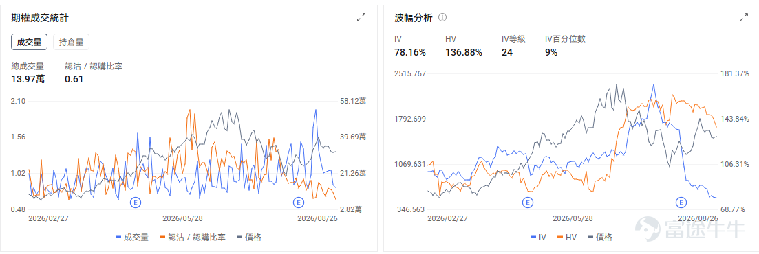 今日期權機會前瞻 宏觀層面，$納指100ETF-Invesco QQQ Trust (QQQ.US)$盤前漲1.14%，$標普500指數ETF-SPDR (SPY.US)$盤前漲0.46%，美國7月PCE通脹數據符合預期，但高於聯準會2%目標，加劇市場對利率政策的擔憂。期權市場顯示QQQ上個交易日的Put/Call成交量比升至1.13，隱含波動率（IV）達21.26%。 個股層面，$英偉達 (NVDA.US)$盤前漲7.82%，業績重新點燃AI算力交易。英偉達業績和前瞻指引均顯著強於市場預期，Q2收入達到962億美元，數據中心收入約890億美元，公司同時預計下一財年收入增長約70%。更重要的是，管理層繼續強調AI基礎設施需求仍受到供給約束，緩解此前市場對於雲廠商資本開支見頂、AI投資回報下降的擔憂。AWS新增大規模採購合作進一步強化需求能見度。市場同時傳出英偉達正洽購Hugging Face、交易規模可能超過130億美元，但目前仍處於談判階段。 期權交易上，期權市場顯示該股的Put/C...