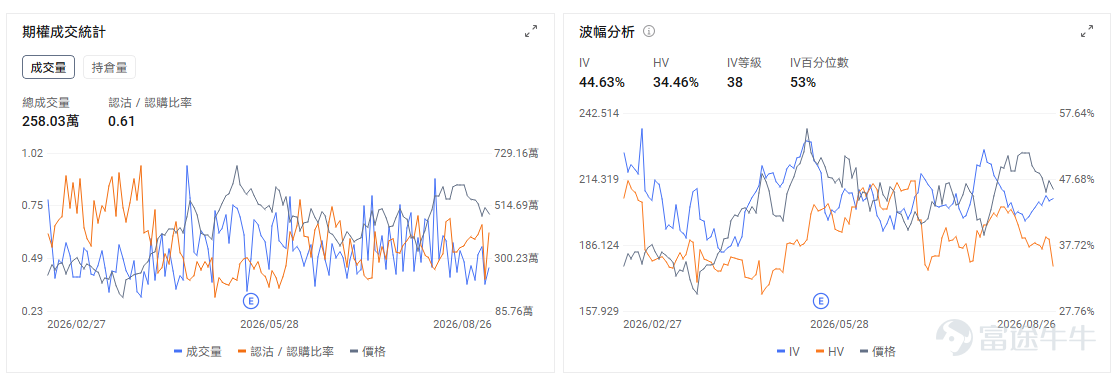 今日期權機會前瞻 宏觀層面，$納指100ETF-Invesco QQQ Trust (QQQ.US)$盤前漲1.14%，$標普500指數ETF-SPDR (SPY.US)$盤前漲0.46%，美國7月PCE通脹數據符合預期，但高於聯準會2%目標，加劇市場對利率政策的擔憂。期權市場顯示QQQ上個交易日的Put/Call成交量比升至1.13，隱含波動率（IV）達21.26%。 個股層面，$英偉達 (NVDA.US)$盤前漲7.82%，業績重新點燃AI算力交易。英偉達業績和前瞻指引均顯著強於市場預期，Q2收入達到962億美元，數據中心收入約890億美元，公司同時預計下一財年收入增長約70%。更重要的是，管理層繼續強調AI基礎設施需求仍受到供給約束，緩解此前市場對於雲廠商資本開支見頂、AI投資回報下降的擔憂。AWS新增大規模採購合作進一步強化需求能見度。市場同時傳出英偉達正洽購Hugging Face、交易規模可能超過130億美元，但目前仍處於談判階段。 期權交易上，期權市場顯示該股的Put/C...