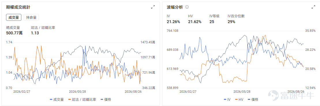 今日期權機會前瞻 宏觀層面，$納指100ETF-Invesco QQQ Trust (QQQ.US)$盤前漲1.14%，$標普500指數ETF-SPDR (SPY.US)$盤前漲0.46%，美國7月PCE通脹數據符合預期，但高於聯準會2%目標，加劇市場對利率政策的擔憂。期權市場顯示QQQ上個交易日的Put/Call成交量比升至1.13，隱含波動率（IV）達21.26%。 個股層面，$英偉達 (NVDA.US)$盤前漲7.82%，業績重新點燃AI算力交易。英偉達業績和前瞻指引均顯著強於市場預期，Q2收入達到962億美元，數據中心收入約890億美元，公司同時預計下一財年收入增長約70%。更重要的是，管理層繼續強調AI基礎設施需求仍受到供給約束，緩解此前市場對於雲廠商資本開支見頂、AI投資回報下降的擔憂。AWS新增大規模採購合作進一步強化需求能見度。市場同時傳出英偉達正洽購Hugging Face、交易規模可能超過130億美元，但目前仍處於談判階段。 期權交易上，期權市場顯示該股的Put/C...