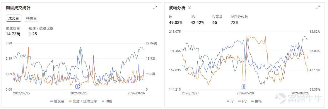 今日期權機會前瞻 宏觀層面，$納指100ETF-Invesco QQQ Trust (QQQ.US)$盤前漲1.14%，$標普500指數ETF-SPDR (SPY.US)$盤前漲0.46%，美國7月PCE通脹數據符合預期，但高於聯準會2%目標，加劇市場對利率政策的擔憂。期權市場顯示QQQ上個交易日的Put/Call成交量比升至1.13，隱含波動率（IV）達21.26%。 個股層面，$英偉達 (NVDA.US)$盤前漲7.82%，業績重新點燃AI算力交易。英偉達業績和前瞻指引均顯著強於市場預期，Q2收入達到962億美元，數據中心收入約890億美元，公司同時預計下一財年收入增長約70%。更重要的是，管理層繼續強調AI基礎設施需求仍受到供給約束，緩解此前市場對於雲廠商資本開支見頂、AI投資回報下降的擔憂。AWS新增大規模採購合作進一步強化需求能見度。市場同時傳出英偉達正洽購Hugging Face、交易規模可能超過130億美元，但目前仍處於談判階段。 期權交易上，期權市場顯示該股的Put/C...