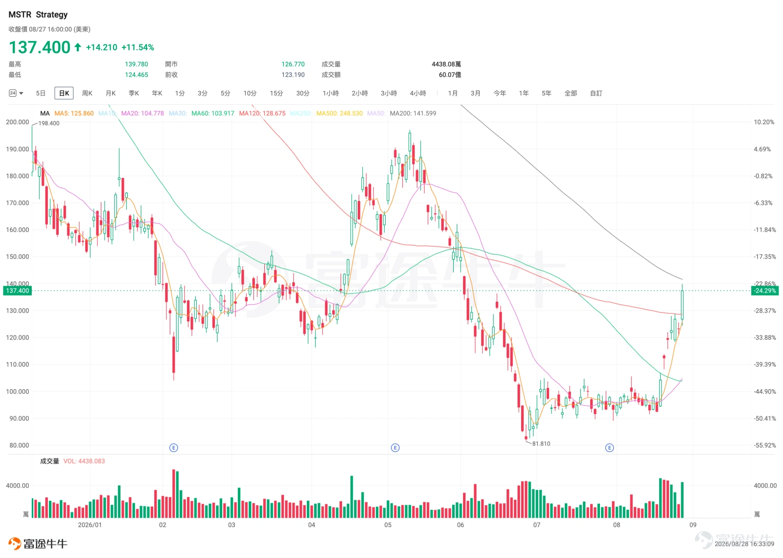 一、Strategy:BTC一度重返8萬,加密槓桿股單日暴漲11.5% $Strategy (MSTR.US)$ 周四收漲11.54%,報137.40美元,盤中最高觸及139.78美元,量比1.19,換手率12.20%,振幅12.43%。 技術分析: 技術面來看, $Strategy (MSTR.US)$ 自6月下旬觸及82美元附近低點後經歷了近兩個月的底部震盪整理,股價在82—105美元區間反覆築底。本周連續三日放量突破,股價超前期震盪區間上沿(約105美元),短線呈現強勢突破形態。 周四成交額60.07億美元,遠高於此前日均10—20億美元區間,顯示資金持續湧入。當前股價距20日均線高出約32%,RSI已達73.11,進入超買區域,短線追高風險上升。上方關鍵阻力位關注150美元整數位附近。200日均線位於141.60美元附近,構成中期趨勢的分水嶺。 消息面解讀: 消息面上,核心催化來自 $比特幣 (BTC.CC)$ 價格強勢突破8萬美元。周四比特幣升破80,000美元,後進一步突破81,000美元,加密板塊全面...