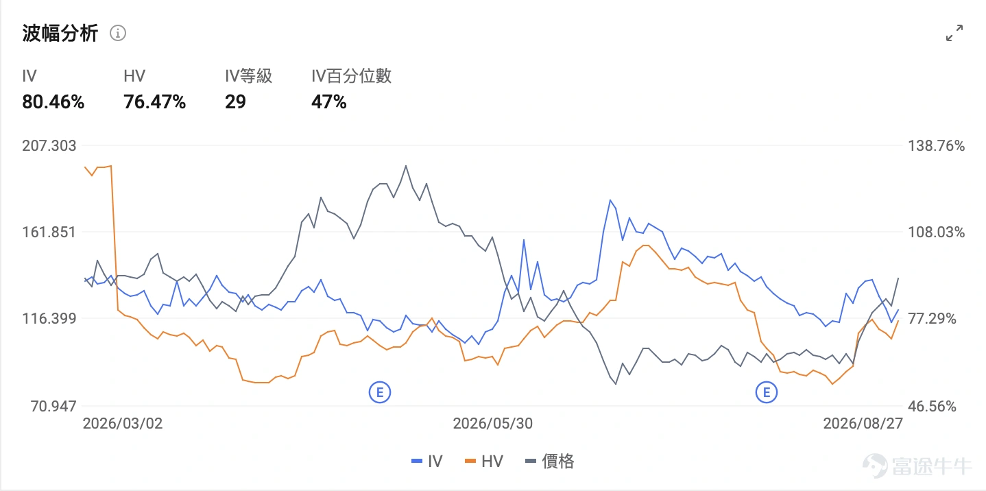 一、Strategy:BTC一度重返8萬,加密槓桿股單日暴漲11.5% $Strategy (MSTR.US)$ 周四收漲11.54%,報137.40美元,盤中最高觸及139.78美元,量比1.19,換手率12.20%,振幅12.43%。 技術分析: 技術面來看, $Strategy (MSTR.US)$ 自6月下旬觸及82美元附近低點後經歷了近兩個月的底部震盪整理,股價在82—105美元區間反覆築底。本周連續三日放量突破,股價超前期震盪區間上沿(約105美元),短線呈現強勢突破形態。 周四成交額60.07億美元,遠高於此前日均10—20億美元區間,顯示資金持續湧入。當前股價距20日均線高出約32%,RSI已達73.11,進入超買區域,短線追高風險上升。上方關鍵阻力位關注150美元整數位附近。200日均線位於141.60美元附近,構成中期趨勢的分水嶺。 消息面解讀: 消息面上,核心催化來自 $比特幣 (BTC.CC)$ 價格強勢突破8萬美元。周四比特幣升破80,000美元,後進一步突破81,000美元,加密板塊全面...