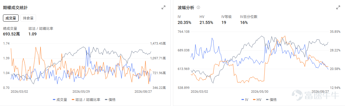 今日期權機會前瞻 宏觀層面，$納指100ETF-Invesco QQQ Trust (QQQ.US)$盤前跌0.23%，$標普500指數ETF-SPDR (SPY.US)$盤前跌0%，英偉達業績超預期並擬收購Hugging Face，提振了AI板塊信心。同時蘋果宣佈9月9日發佈會，美國初請失業金人數回落，市場聚焦聯儲局主席傑克遜霍爾演講以尋求利率路徑信號。期權市場顯示QQQ上個交易日的Put/Call成交量比降至1.09，[鏈接: 引伸波幅]（IV）達20.35%。 個股層面，$Palo Alto Networks (PANW.US)$盤前漲1.55%，Jefferies將Palo Alto Networks目標價從335美元上調至450美元。期權市場顯示該股的Put/Call成交量比降至0.75，引伸波幅達63.99%。 觀察2026-08-28到期的期權，成交量最高爲行權價420美元的看漲期權，漲幅爲4445.45%。 $英偉達 (NVDA.US)$盤前跌0.98%，英...