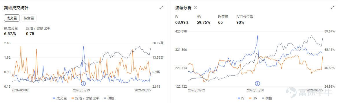 今日期權機會前瞻 宏觀層面，$納指100ETF-Invesco QQQ Trust (QQQ.US)$盤前跌0.23%，$標普500指數ETF-SPDR (SPY.US)$盤前跌0%，英偉達業績超預期並擬收購Hugging Face，提振了AI板塊信心。同時蘋果宣佈9月9日發佈會，美國初請失業金人數回落，市場聚焦聯儲局主席傑克遜霍爾演講以尋求利率路徑信號。期權市場顯示QQQ上個交易日的Put/Call成交量比降至1.09，[鏈接: 引伸波幅]（IV）達20.35%。 個股層面，$Palo Alto Networks (PANW.US)$盤前漲1.55%，Jefferies將Palo Alto Networks目標價從335美元上調至450美元。期權市場顯示該股的Put/Call成交量比降至0.75，引伸波幅達63.99%。 觀察2026-08-28到期的期權，成交量最高爲行權價420美元的看漲期權，漲幅爲4445.45%。 $英偉達 (NVDA.US)$盤前跌0.98%，英...