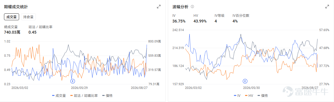今日期權機會前瞻 宏觀層面，$納指100ETF-Invesco QQQ Trust (QQQ.US)$盤前跌0.23%，$標普500指數ETF-SPDR (SPY.US)$盤前跌0%，英偉達業績超預期並擬收購Hugging Face，提振了AI板塊信心。同時蘋果宣佈9月9日發佈會，美國初請失業金人數回落，市場聚焦聯儲局主席傑克遜霍爾演講以尋求利率路徑信號。期權市場顯示QQQ上個交易日的Put/Call成交量比降至1.09，[鏈接: 引伸波幅]（IV）達20.35%。 個股層面，$Palo Alto Networks (PANW.US)$盤前漲1.55%，Jefferies將Palo Alto Networks目標價從335美元上調至450美元。期權市場顯示該股的Put/Call成交量比降至0.75，引伸波幅達63.99%。 觀察2026-08-28到期的期權，成交量最高爲行權價420美元的看漲期權，漲幅爲4445.45%。 $英偉達 (NVDA.US)$盤前跌0.98%，英...