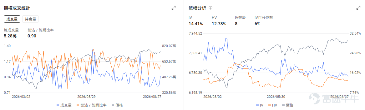 今日期權機會前瞻 宏觀層面，$納指100ETF-Invesco QQQ Trust (QQQ.US)$盤前跌0.23%，$標普500指數ETF-SPDR (SPY.US)$盤前跌0%，英偉達業績超預期並擬收購Hugging Face，提振了AI板塊信心。同時蘋果宣佈9月9日發佈會，美國初請失業金人數回落，市場聚焦聯儲局主席傑克遜霍爾演講以尋求利率路徑信號。期權市場顯示QQQ上個交易日的Put/Call成交量比降至1.09，[鏈接: 引伸波幅]（IV）達20.35%。 個股層面，$Palo Alto Networks (PANW.US)$盤前漲1.55%，Jefferies將Palo Alto Networks目標價從335美元上調至450美元。期權市場顯示該股的Put/Call成交量比降至0.75，引伸波幅達63.99%。 觀察2026-08-28到期的期權，成交量最高爲行權價420美元的看漲期權，漲幅爲4445.45%。 $英偉達 (NVDA.US)$盤前跌0.98%，英...