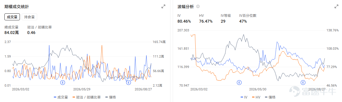 今日期權機會前瞻 宏觀層面，$納指100ETF-Invesco QQQ Trust (QQQ.US)$盤前跌0.23%，$標普500指數ETF-SPDR (SPY.US)$盤前跌0%，英偉達業績超預期並擬收購Hugging Face，提振了AI板塊信心。同時蘋果宣佈9月9日發佈會，美國初請失業金人數回落，市場聚焦聯儲局主席傑克遜霍爾演講以尋求利率路徑信號。期權市場顯示QQQ上個交易日的Put/Call成交量比降至1.09，[鏈接: 引伸波幅]（IV）達20.35%。 個股層面，$Palo Alto Networks (PANW.US)$盤前漲1.55%，Jefferies將Palo Alto Networks目標價從335美元上調至450美元。期權市場顯示該股的Put/Call成交量比降至0.75，引伸波幅達63.99%。 觀察2026-08-28到期的期權，成交量最高爲行權價420美元的看漲期權，漲幅爲4445.45%。 $英偉達 (NVDA.US)$盤前跌0.98%，英...