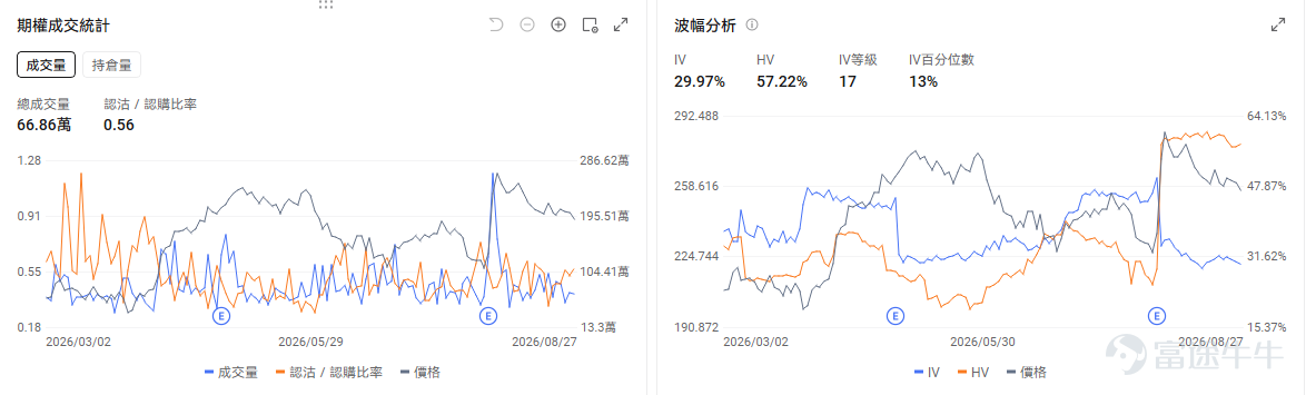 今日期權機會前瞻 宏觀層面，$納指100ETF-Invesco QQQ Trust (QQQ.US)$盤前跌0.23%，$標普500指數ETF-SPDR (SPY.US)$盤前跌0%，英偉達業績超預期並擬收購Hugging Face，提振了AI板塊信心。同時蘋果宣佈9月9日發佈會，美國初請失業金人數回落，市場聚焦聯儲局主席傑克遜霍爾演講以尋求利率路徑信號。期權市場顯示QQQ上個交易日的Put/Call成交量比降至1.09，[鏈接: 引伸波幅]（IV）達20.35%。 個股層面，$Palo Alto Networks (PANW.US)$盤前漲1.55%，Jefferies將Palo Alto Networks目標價從335美元上調至450美元。期權市場顯示該股的Put/Call成交量比降至0.75，引伸波幅達63.99%。 觀察2026-08-28到期的期權，成交量最高爲行權價420美元的看漲期權，漲幅爲4445.45%。 $英偉達 (NVDA.US)$盤前跌0.98%，英...