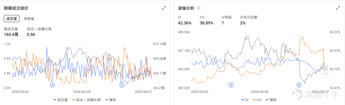 今日期權機會前瞻 宏觀層面，$納指100ETF-Invesco QQQ Trust (QQQ.US)$盤前跌0.23%，$標普500指數ETF-SPDR (SPY.US)$盤前跌0%，英偉達業績超預期並擬收購Hugging Face，提振了AI板塊信心。同時蘋果宣佈9月9日發佈會，美國初請失業金人數回落，市場聚焦聯儲局主席傑克遜霍爾演講以尋求利率路徑信號。期權市場顯示QQQ上個交易日的Put/Call成交量比降至1.09，[鏈接: 引伸波幅]（IV）達20.35%。 個股層面，$Palo Alto Networks (PANW.US)$盤前漲1.55%，Jefferies將Palo Alto Networks目標價從335美元上調至450美元。期權市場顯示該股的Put/Call成交量比降至0.75，引伸波幅達63.99%。 觀察2026-08-28到期的期權，成交量最高爲行權價420美元的看漲期權，漲幅爲4445.45%。 $英偉達 (NVDA.US)$盤前跌0.98%，英...