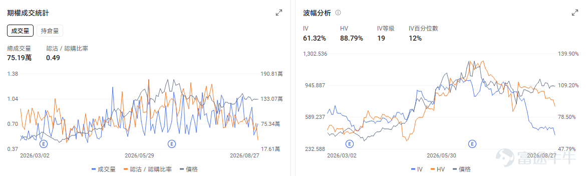 今日期權機會前瞻 宏觀層面，$納指100ETF-Invesco QQQ Trust (QQQ.US)$盤前跌0.23%，$標普500指數ETF-SPDR (SPY.US)$盤前跌0%，英偉達業績超預期並擬收購Hugging Face，提振了AI板塊信心。同時蘋果宣佈9月9日發佈會，美國初請失業金人數回落，市場聚焦聯儲局主席傑克遜霍爾演講以尋求利率路徑信號。期權市場顯示QQQ上個交易日的Put/Call成交量比降至1.09，[鏈接: 引伸波幅]（IV）達20.35%。 個股層面，$Palo Alto Networks (PANW.US)$盤前漲1.55%，Jefferies將Palo Alto Networks目標價從335美元上調至450美元。期權市場顯示該股的Put/Call成交量比降至0.75，引伸波幅達63.99%。 觀察2026-08-28到期的期權，成交量最高爲行權價420美元的看漲期權，漲幅爲4445.45%。 $英偉達 (NVDA.US)$盤前跌0.98%，英...