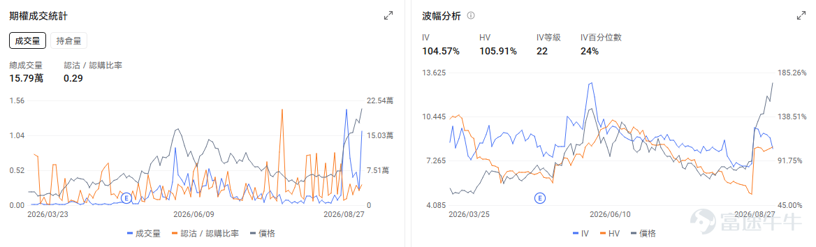今日期權機會前瞻 宏觀層面，$納指100ETF-Invesco QQQ Trust (QQQ.US)$盤前跌0.23%，$標普500指數ETF-SPDR (SPY.US)$盤前跌0%，英偉達業績超預期並擬收購Hugging Face，提振了AI板塊信心。同時蘋果宣佈9月9日發佈會，美國初請失業金人數回落，市場聚焦聯儲局主席傑克遜霍爾演講以尋求利率路徑信號。期權市場顯示QQQ上個交易日的Put/Call成交量比降至1.09，[鏈接: 引伸波幅]（IV）達20.35%。 個股層面，$Palo Alto Networks (PANW.US)$盤前漲1.55%，Jefferies將Palo Alto Networks目標價從335美元上調至450美元。期權市場顯示該股的Put/Call成交量比降至0.75，引伸波幅達63.99%。 觀察2026-08-28到期的期權，成交量最高爲行權價420美元的看漲期權，漲幅爲4445.45%。 $英偉達 (NVDA.US)$盤前跌0.98%，英...