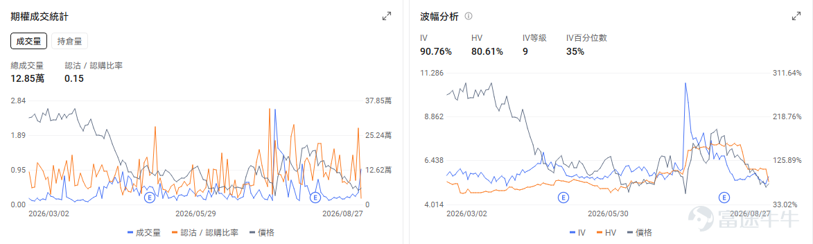 今日期權機會前瞻 宏觀層面，$納指100ETF-Invesco QQQ Trust (QQQ.US)$盤前跌0.23%，$標普500指數ETF-SPDR (SPY.US)$盤前跌0%，英偉達業績超預期並擬收購Hugging Face，提振了AI板塊信心。同時蘋果宣佈9月9日發佈會，美國初請失業金人數回落，市場聚焦聯儲局主席傑克遜霍爾演講以尋求利率路徑信號。期權市場顯示QQQ上個交易日的Put/Call成交量比降至1.09，[鏈接: 引伸波幅]（IV）達20.35%。 個股層面，$Palo Alto Networks (PANW.US)$盤前漲1.55%，Jefferies將Palo Alto Networks目標價從335美元上調至450美元。期權市場顯示該股的Put/Call成交量比降至0.75，引伸波幅達63.99%。 觀察2026-08-28到期的期權，成交量最高爲行權價420美元的看漲期權，漲幅爲4445.45%。 $英偉達 (NVDA.US)$盤前跌0.98%，英...