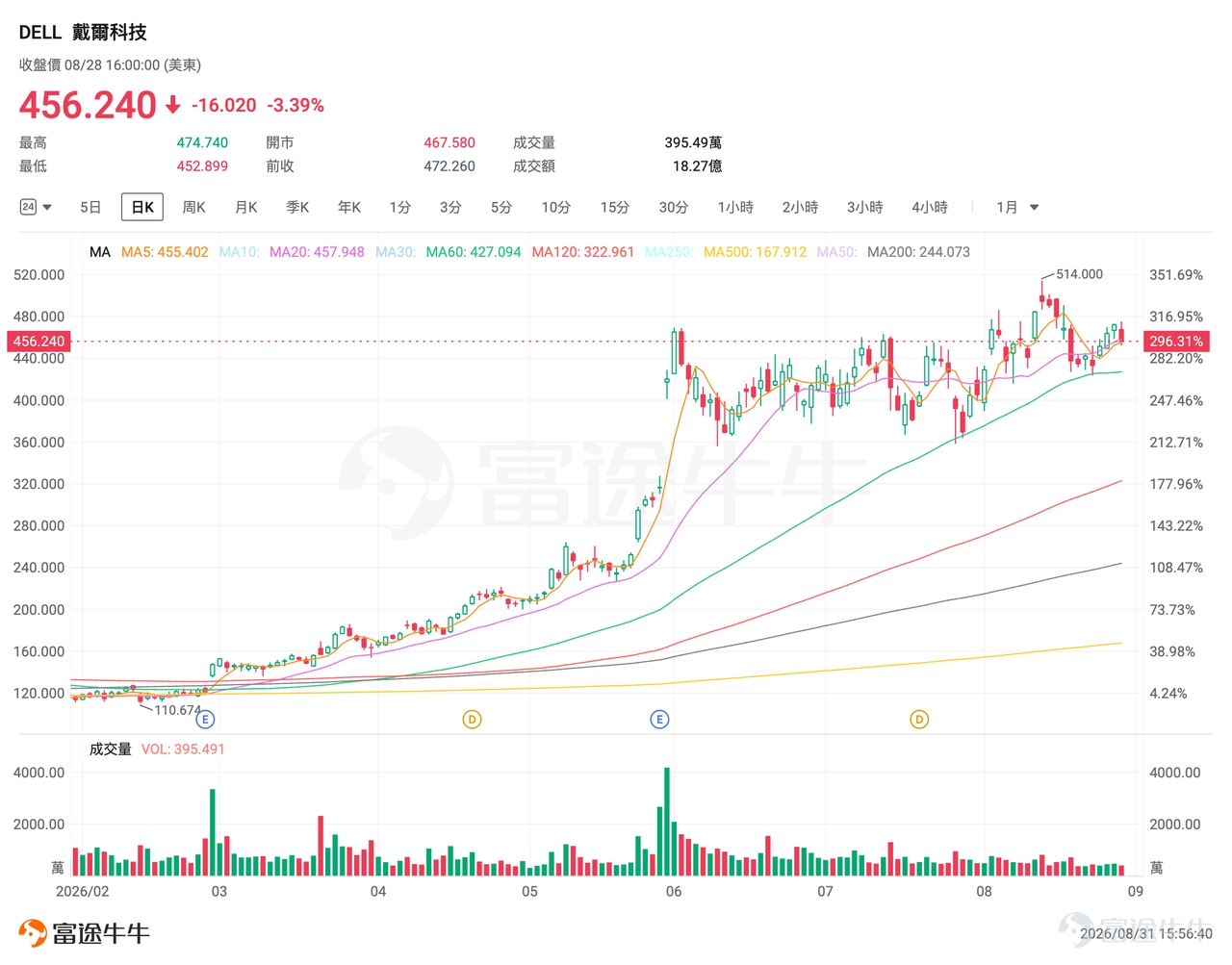 一、DELL：財報前夕股價高位震盪，業績後能否創新高 $戴爾科技 (DELL.US)$ 周五收跌3.39%，報456.24美元，當日成交395.49萬股，低於10日均量約465.61萬股，顯示財報前籌碼惜售，賣壓有限。 公司股價年內累計漲幅約260%，將於9月1日（周二）盤後公布2027財年第二季度財報。 技術面分析： $戴爾科技 (DELL.US)$ 上季度財報後大漲32%，隨後高位震盪，8月初自390美元區域啟動一輪凌厲上攻，8月13日盤中觸及514美元歷史新高后回落。 均線方面，當前股價仍顯著高於60日均線及120日均線，中長期多頭結構完好。上方阻力位在490—500美元區域（前期震蕩平台）；下方支撐方面，450美元（整數關口）、427美元（60日均線）構成階梯式防守。 基本面解讀： 在年內股價已大漲約260%的背景下，市場對戴爾2027財年第二季度的業績預期較高。分析師平均預期Q2營收約444.66億美元，同比增長近50%。公司官方此前給出的Q2指引為營收440-450億美元，EPS約4.80美元。 AI基礎設施是戴爾本...