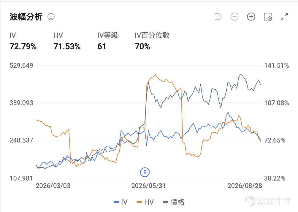 一、DELL：財報前夕股價高位震盪，業績後能否創新高 $戴爾科技 (DELL.US)$ 周五收跌3.39%，報456.24美元，當日成交395.49萬股，低於10日均量約465.61萬股，顯示財報前籌碼惜售，賣壓有限。 公司股價年內累計漲幅約260%，將於9月1日（周二）盤後公布2027財年第二季度財報。 技術面分析： $戴爾科技 (DELL.US)$ 上季度財報後大漲32%，隨後高位震盪，8月初自390美元區域啟動一輪凌厲上攻，8月13日盤中觸及514美元歷史新高后回落。 均線方面，當前股價仍顯著高於60日均線及120日均線，中長期多頭結構完好。上方阻力位在490—500美元區域（前期震蕩平台）；下方支撐方面，450美元（整數關口）、427美元（60日均線）構成階梯式防守。 基本面解讀： 在年內股價已大漲約260%的背景下，市場對戴爾2027財年第二季度的業績預期較高。分析師平均預期Q2營收約444.66億美元，同比增長近50%。公司官方此前給出的Q2指引為營收440-450億美元，EPS約4.80美元。 AI基礎設施是戴爾本...