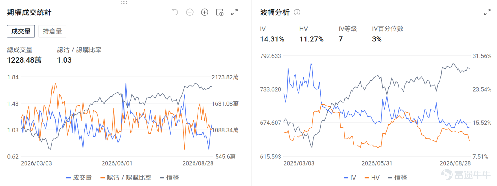 今日期權機會前瞻 宏觀層面，$納指100ETF-Invesco QQQ Trust (QQQ.US)$盤前跌0.13%，$標普500指數ETF-SPDR (SPY.US)$盤前跌0.17%，聯儲局主席沃什在傑克遜霍爾會議上釋放鷹派信號，強調通脹風險仍大於就業，9月加息概率升至近60%。標普500近期波動極低，連續22個交易日未出現超1%跌幅，投資者關注週五非農數據及博通業績對市場的潛在衝擊。期權市場顯示SPY上個交易日的Put/Call成交量比降至1.03，[鏈接: 引伸波幅]（IV）達14.31%。 個股層面，$英特爾 (INTC.US)$盤前漲1.37%，SK海力士評估英特爾代工HBM4E基礎芯片方案。期權市場顯示該股的Put/Call成交量比升至0.52，引伸波幅達57.92%。 $英偉達 (NVDA.US)$盤前漲0.67%，三星開發8層HBM4E產品瞄準英偉達NVHBM供應。期權市場顯示該股的Put/Call成交量比升至0.59，引伸波幅達35.88%。 昨日期權行情復盤...