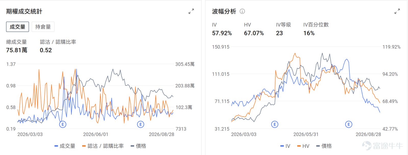 今日期權機會前瞻 宏觀層面，$納指100ETF-Invesco QQQ Trust (QQQ.US)$盤前跌0.13%，$標普500指數ETF-SPDR (SPY.US)$盤前跌0.17%，聯儲局主席沃什在傑克遜霍爾會議上釋放鷹派信號，強調通脹風險仍大於就業，9月加息概率升至近60%。標普500近期波動極低，連續22個交易日未出現超1%跌幅，投資者關注週五非農數據及博通業績對市場的潛在衝擊。期權市場顯示SPY上個交易日的Put/Call成交量比降至1.03，[鏈接: 引伸波幅]（IV）達14.31%。 個股層面，$英特爾 (INTC.US)$盤前漲1.37%，SK海力士評估英特爾代工HBM4E基礎芯片方案。期權市場顯示該股的Put/Call成交量比升至0.52，引伸波幅達57.92%。 $英偉達 (NVDA.US)$盤前漲0.67%，三星開發8層HBM4E產品瞄準英偉達NVHBM供應。期權市場顯示該股的Put/Call成交量比升至0.59，引伸波幅達35.88%。 昨日期權行情復盤...