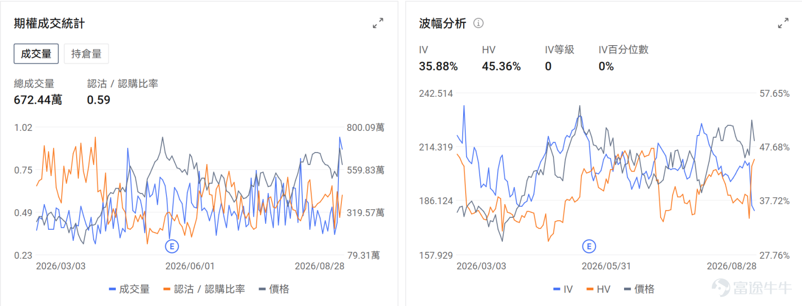 今日期權機會前瞻 宏觀層面，$納指100ETF-Invesco QQQ Trust (QQQ.US)$盤前跌0.13%，$標普500指數ETF-SPDR (SPY.US)$盤前跌0.17%，聯儲局主席沃什在傑克遜霍爾會議上釋放鷹派信號，強調通脹風險仍大於就業，9月加息概率升至近60%。標普500近期波動極低，連續22個交易日未出現超1%跌幅，投資者關注週五非農數據及博通業績對市場的潛在衝擊。期權市場顯示SPY上個交易日的Put/Call成交量比降至1.03，[鏈接: 引伸波幅]（IV）達14.31%。 個股層面，$英特爾 (INTC.US)$盤前漲1.37%，SK海力士評估英特爾代工HBM4E基礎芯片方案。期權市場顯示該股的Put/Call成交量比升至0.52，引伸波幅達57.92%。 $英偉達 (NVDA.US)$盤前漲0.67%，三星開發8層HBM4E產品瞄準英偉達NVHBM供應。期權市場顯示該股的Put/Call成交量比升至0.59，引伸波幅達35.88%。 昨日期權行情復盤...