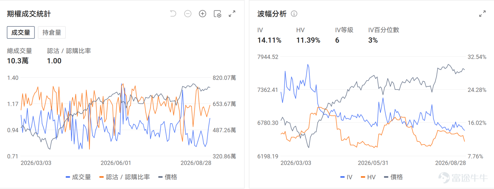 今日期權機會前瞻 宏觀層面，$納指100ETF-Invesco QQQ Trust (QQQ.US)$盤前跌0.13%，$標普500指數ETF-SPDR (SPY.US)$盤前跌0.17%，聯儲局主席沃什在傑克遜霍爾會議上釋放鷹派信號，強調通脹風險仍大於就業，9月加息概率升至近60%。標普500近期波動極低，連續22個交易日未出現超1%跌幅，投資者關注週五非農數據及博通業績對市場的潛在衝擊。期權市場顯示SPY上個交易日的Put/Call成交量比降至1.03，[鏈接: 引伸波幅]（IV）達14.31%。 個股層面，$英特爾 (INTC.US)$盤前漲1.37%，SK海力士評估英特爾代工HBM4E基礎芯片方案。期權市場顯示該股的Put/Call成交量比升至0.52，引伸波幅達57.92%。 $英偉達 (NVDA.US)$盤前漲0.67%，三星開發8層HBM4E產品瞄準英偉達NVHBM供應。期權市場顯示該股的Put/Call成交量比升至0.59，引伸波幅達35.88%。 昨日期權行情復盤...