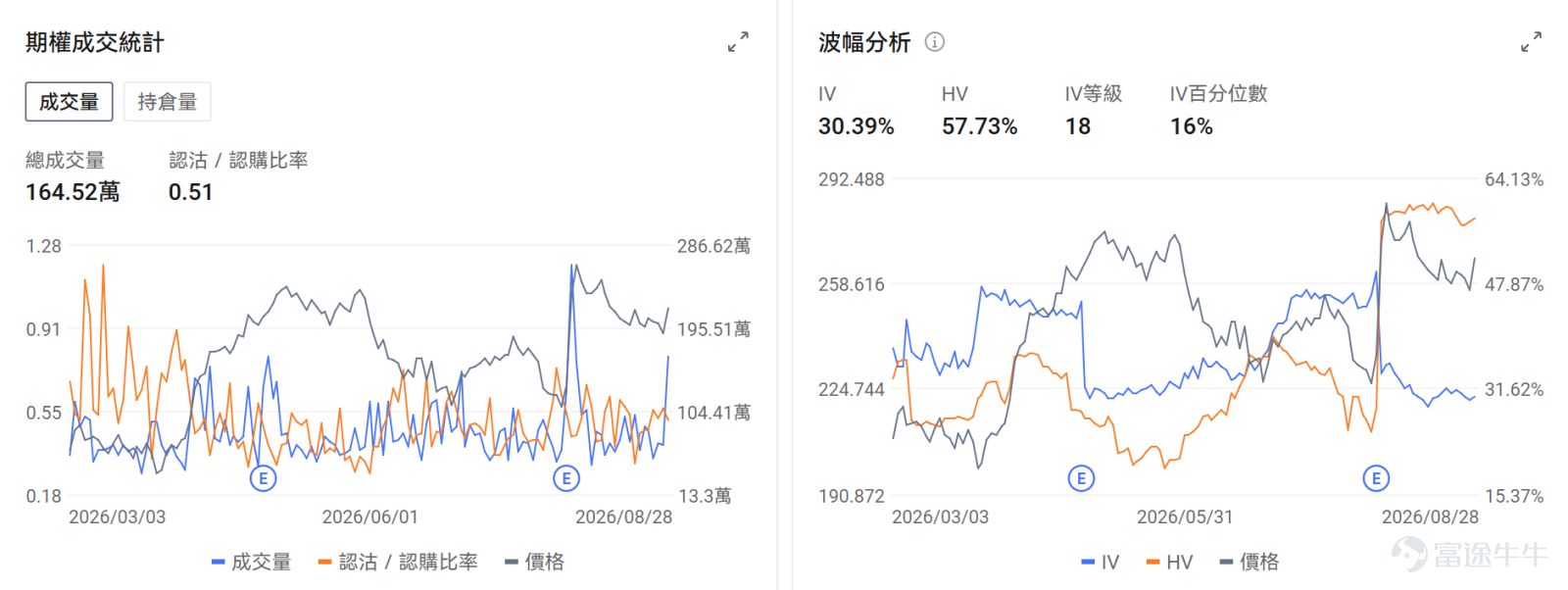 今日期權機會前瞻 宏觀層面，$納指100ETF-Invesco QQQ Trust (QQQ.US)$盤前跌0.13%，$標普500指數ETF-SPDR (SPY.US)$盤前跌0.17%，聯儲局主席沃什在傑克遜霍爾會議上釋放鷹派信號，強調通脹風險仍大於就業，9月加息概率升至近60%。標普500近期波動極低，連續22個交易日未出現超1%跌幅，投資者關注週五非農數據及博通業績對市場的潛在衝擊。期權市場顯示SPY上個交易日的Put/Call成交量比降至1.03，[鏈接: 引伸波幅]（IV）達14.31%。 個股層面，$英特爾 (INTC.US)$盤前漲1.37%，SK海力士評估英特爾代工HBM4E基礎芯片方案。期權市場顯示該股的Put/Call成交量比升至0.52，引伸波幅達57.92%。 $英偉達 (NVDA.US)$盤前漲0.67%，三星開發8層HBM4E產品瞄準英偉達NVHBM供應。期權市場顯示該股的Put/Call成交量比升至0.59，引伸波幅達35.88%。 昨日期權行情復盤...