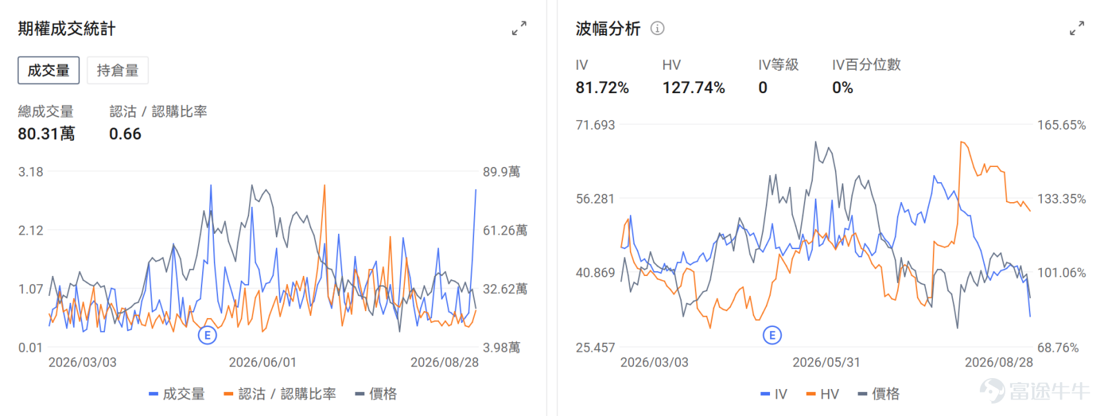 今日期權機會前瞻 宏觀層面，$納指100ETF-Invesco QQQ Trust (QQQ.US)$盤前跌0.13%，$標普500指數ETF-SPDR (SPY.US)$盤前跌0.17%，聯儲局主席沃什在傑克遜霍爾會議上釋放鷹派信號，強調通脹風險仍大於就業，9月加息概率升至近60%。標普500近期波動極低，連續22個交易日未出現超1%跌幅，投資者關注週五非農數據及博通業績對市場的潛在衝擊。期權市場顯示SPY上個交易日的Put/Call成交量比降至1.03，[鏈接: 引伸波幅]（IV）達14.31%。 個股層面，$英特爾 (INTC.US)$盤前漲1.37%，SK海力士評估英特爾代工HBM4E基礎芯片方案。期權市場顯示該股的Put/Call成交量比升至0.52，引伸波幅達57.92%。 $英偉達 (NVDA.US)$盤前漲0.67%，三星開發8層HBM4E產品瞄準英偉達NVHBM供應。期權市場顯示該股的Put/Call成交量比升至0.59，引伸波幅達35.88%。 昨日期權行情復盤...