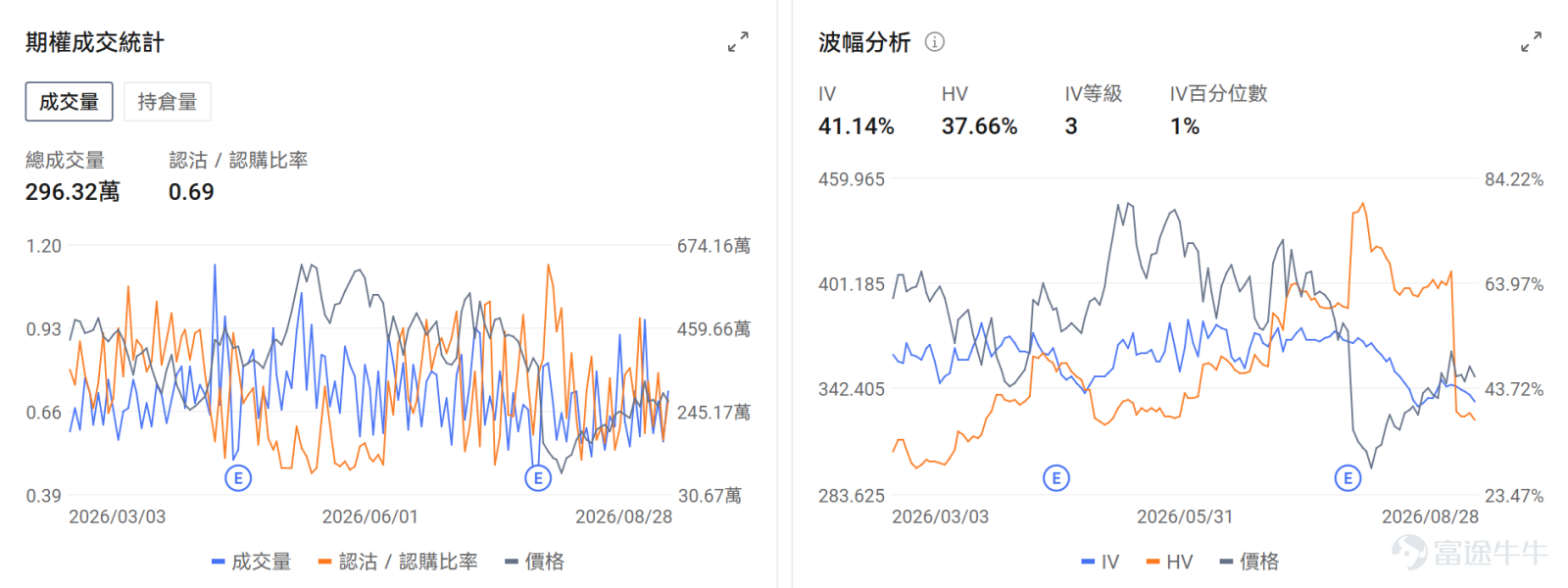 今日期權機會前瞻 宏觀層面，$納指100ETF-Invesco QQQ Trust (QQQ.US)$盤前跌0.13%，$標普500指數ETF-SPDR (SPY.US)$盤前跌0.17%，聯儲局主席沃什在傑克遜霍爾會議上釋放鷹派信號，強調通脹風險仍大於就業，9月加息概率升至近60%。標普500近期波動極低，連續22個交易日未出現超1%跌幅，投資者關注週五非農數據及博通業績對市場的潛在衝擊。期權市場顯示SPY上個交易日的Put/Call成交量比降至1.03，[鏈接: 引伸波幅]（IV）達14.31%。 個股層面，$英特爾 (INTC.US)$盤前漲1.37%，SK海力士評估英特爾代工HBM4E基礎芯片方案。期權市場顯示該股的Put/Call成交量比升至0.52，引伸波幅達57.92%。 $英偉達 (NVDA.US)$盤前漲0.67%，三星開發8層HBM4E產品瞄準英偉達NVHBM供應。期權市場顯示該股的Put/Call成交量比升至0.59，引伸波幅達35.88%。 昨日期權行情復盤...
