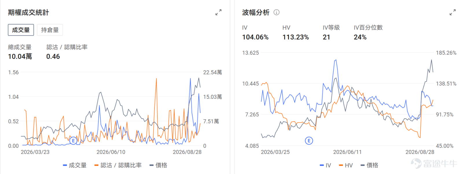 今日期權機會前瞻 宏觀層面，$納指100ETF-Invesco QQQ Trust (QQQ.US)$盤前跌0.13%，$標普500指數ETF-SPDR (SPY.US)$盤前跌0.17%，聯儲局主席沃什在傑克遜霍爾會議上釋放鷹派信號，強調通脹風險仍大於就業，9月加息概率升至近60%。標普500近期波動極低，連續22個交易日未出現超1%跌幅，投資者關注週五非農數據及博通業績對市場的潛在衝擊。期權市場顯示SPY上個交易日的Put/Call成交量比降至1.03，[鏈接: 引伸波幅]（IV）達14.31%。 個股層面，$英特爾 (INTC.US)$盤前漲1.37%，SK海力士評估英特爾代工HBM4E基礎芯片方案。期權市場顯示該股的Put/Call成交量比升至0.52，引伸波幅達57.92%。 $英偉達 (NVDA.US)$盤前漲0.67%，三星開發8層HBM4E產品瞄準英偉達NVHBM供應。期權市場顯示該股的Put/Call成交量比升至0.59，引伸波幅達35.88%。 昨日期權行情復盤...