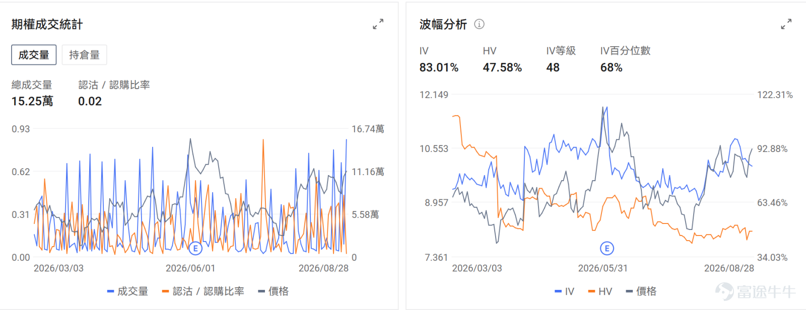 今日期權機會前瞻 宏觀層面，$納指100ETF-Invesco QQQ Trust (QQQ.US)$盤前跌0.13%，$標普500指數ETF-SPDR (SPY.US)$盤前跌0.17%，聯儲局主席沃什在傑克遜霍爾會議上釋放鷹派信號，強調通脹風險仍大於就業，9月加息概率升至近60%。標普500近期波動極低，連續22個交易日未出現超1%跌幅，投資者關注週五非農數據及博通業績對市場的潛在衝擊。期權市場顯示SPY上個交易日的Put/Call成交量比降至1.03，[鏈接: 引伸波幅]（IV）達14.31%。 個股層面，$英特爾 (INTC.US)$盤前漲1.37%，SK海力士評估英特爾代工HBM4E基礎芯片方案。期權市場顯示該股的Put/Call成交量比升至0.52，引伸波幅達57.92%。 $英偉達 (NVDA.US)$盤前漲0.67%，三星開發8層HBM4E產品瞄準英偉達NVHBM供應。期權市場顯示該股的Put/Call成交量比升至0.59，引伸波幅達35.88%。 昨日期權行情復盤...
