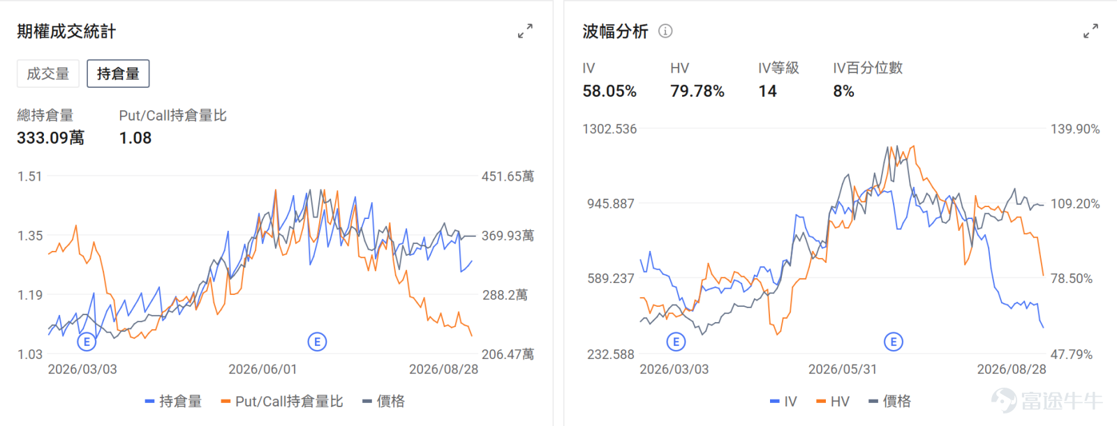 今日期權機會前瞻 宏觀層面，$納指100ETF-Invesco QQQ Trust (QQQ.US)$盤前跌0.13%，$標普500指數ETF-SPDR (SPY.US)$盤前跌0.17%，聯儲局主席沃什在傑克遜霍爾會議上釋放鷹派信號，強調通脹風險仍大於就業，9月加息概率升至近60%。標普500近期波動極低，連續22個交易日未出現超1%跌幅，投資者關注週五非農數據及博通業績對市場的潛在衝擊。期權市場顯示SPY上個交易日的Put/Call成交量比降至1.03，[鏈接: 引伸波幅]（IV）達14.31%。 個股層面，$英特爾 (INTC.US)$盤前漲1.37%，SK海力士評估英特爾代工HBM4E基礎芯片方案。期權市場顯示該股的Put/Call成交量比升至0.52，引伸波幅達57.92%。 $英偉達 (NVDA.US)$盤前漲0.67%，三星開發8層HBM4E產品瞄準英偉達NVHBM供應。期權市場顯示該股的Put/Call成交量比升至0.59，引伸波幅達35.88%。 昨日期權行情復盤...
