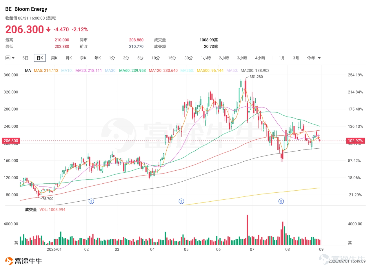 一、Bloom Energy：股價連續縮量回踩 周一（8月31日） $Bloom Energy (BE.US)$ 收報206.30美元，下跌2.12%。當日盤中最高210.00美元、最低202.88美元，振幅3.378%。成交額20.73億，量比0.755，換手率3.617%。 技術分析： $Bloom Energy (BE.US)$ 自6月高點351美元後進入中期回調，7月底短暫跌破200日均線，後在強勁財報催化下重新站上200日均線，隨後震盪調整，近期Bloom Energy連續三個交易日收跌，從218美元平台回落至206美元附近，短線呈現沖高回落後的縮量回踩，尚未出現趨勢性破位，股價仍位於200日均線上方。下方支撐先看8月31日低點202.88美元，其次200美元整數關一帶。 基本面解讀： $Bloom Energy (BE.US)$ 的中長線邏輯來自AI數據中心電力短缺的結構性需求。隨着AI算力爆發式增長，超大規模數據中心面臨電網接入瓶頸，傳統電網擴容需數年時間。BE的固態氧化物燃料電池可在客戶現場直接供電，繞過電網瓶頸...