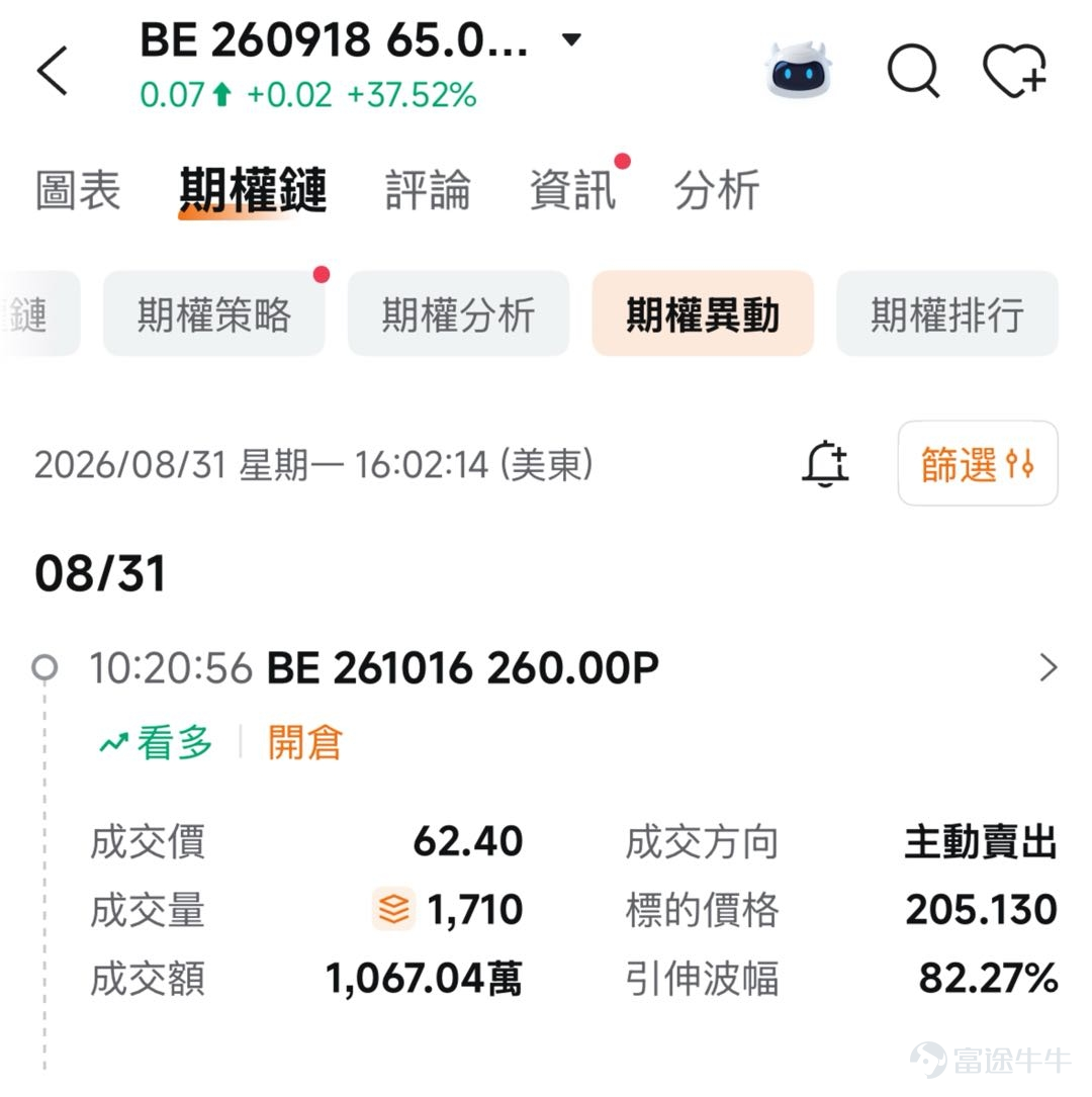 一、Bloom Energy：股價連續縮量回踩 周一（8月31日） $Bloom Energy (BE.US)$ 收報206.30美元，下跌2.12%。當日盤中最高210.00美元、最低202.88美元，振幅3.378%。成交額20.73億，量比0.755，換手率3.617%。 技術分析： $Bloom Energy (BE.US)$ 自6月高點351美元後進入中期回調，7月底短暫跌破200日均線，後在強勁財報催化下重新站上200日均線，隨後震盪調整，近期Bloom Energy連續三個交易日收跌，從218美元平台回落至206美元附近，短線呈現沖高回落後的縮量回踩，尚未出現趨勢性破位，股價仍位於200日均線上方。下方支撐先看8月31日低點202.88美元，其次200美元整數關一帶。 基本面解讀： $Bloom Energy (BE.US)$ 的中長線邏輯來自AI數據中心電力短缺的結構性需求。隨着AI算力爆發式增長，超大規模數據中心面臨電網接入瓶頸，傳統電網擴容需數年時間。BE的固態氧化物燃料電池可在客戶現場直接供電，繞過電網瓶頸...