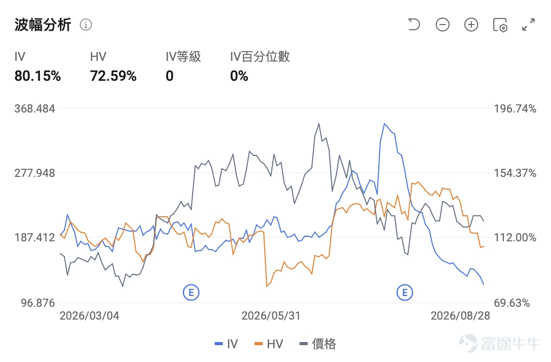 一、Bloom Energy：股價連續縮量回踩 周一（8月31日） $Bloom Energy (BE.US)$ 收報206.30美元，下跌2.12%。當日盤中最高210.00美元、最低202.88美元，振幅3.378%。成交額20.73億，量比0.755，換手率3.617%。 技術分析： $Bloom Energy (BE.US)$ 自6月高點351美元後進入中期回調，7月底短暫跌破200日均線，後在強勁財報催化下重新站上200日均線，隨後震盪調整，近期Bloom Energy連續三個交易日收跌，從218美元平台回落至206美元附近，短線呈現沖高回落後的縮量回踩，尚未出現趨勢性破位，股價仍位於200日均線上方。下方支撐先看8月31日低點202.88美元，其次200美元整數關一帶。 基本面解讀： $Bloom Energy (BE.US)$ 的中長線邏輯來自AI數據中心電力短缺的結構性需求。隨着AI算力爆發式增長，超大規模數據中心面臨電網接入瓶頸，傳統電網擴容需數年時間。BE的固態氧化物燃料電池可在客戶現場直接供電，繞過電網瓶頸...