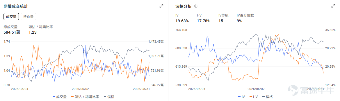 今日期權機會前瞻 宏觀層面，$納指100ETF-Invesco QQQ Trust (QQQ.US)$盤前跌0.91%，$標普500指數ETF-SPDR (SPY.US)$盤前跌0.52%，受美伊衝突升溫與聯儲局加息預期影響，摩根大通交易台將美股評級降至戰術性謹慎，並警告市場將面臨橫盤震盪與個股分化。期權市場顯示QQQ上個交易日的Put/Call成交量比升至1.23，[鏈接: 引伸波幅]（IV）達19.63%。 個股層面，$美敦力 (MDT.US)$盤前漲1.16%，美敦力將於9月1日發佈2027財年第一季度業績。期權市場顯示該股的Put/Call成交量比升至0.84，引伸波幅達28.95%。 觀察2026-09-04到期的期權，成交量最高爲行權價99美元的看漲期權，漲幅爲11.86%。 $特斯拉 (TSLA.US)$盤前跌1.21%，特斯拉在港澳推出簡化版Model 3並即將舉辦Cybercab發佈會。期權市場顯示該股的Put/Call成交量比升至0.73，隱含波...