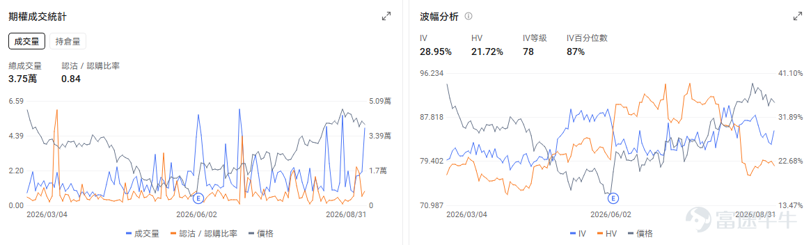 今日期權機會前瞻 宏觀層面，$納指100ETF-Invesco QQQ Trust (QQQ.US)$盤前跌0.91%，$標普500指數ETF-SPDR (SPY.US)$盤前跌0.52%，受美伊衝突升溫與聯儲局加息預期影響，摩根大通交易台將美股評級降至戰術性謹慎，並警告市場將面臨橫盤震盪與個股分化。期權市場顯示QQQ上個交易日的Put/Call成交量比升至1.23，[鏈接: 引伸波幅]（IV）達19.63%。 個股層面，$美敦力 (MDT.US)$盤前漲1.16%，美敦力將於9月1日發佈2027財年第一季度業績。期權市場顯示該股的Put/Call成交量比升至0.84，引伸波幅達28.95%。 觀察2026-09-04到期的期權，成交量最高爲行權價99美元的看漲期權，漲幅爲11.86%。 $特斯拉 (TSLA.US)$盤前跌1.21%，特斯拉在港澳推出簡化版Model 3並即將舉辦Cybercab發佈會。期權市場顯示該股的Put/Call成交量比升至0.73，隱含波...