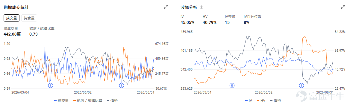 今日期權機會前瞻 宏觀層面，$納指100ETF-Invesco QQQ Trust (QQQ.US)$盤前跌0.91%，$標普500指數ETF-SPDR (SPY.US)$盤前跌0.52%，受美伊衝突升溫與聯儲局加息預期影響，摩根大通交易台將美股評級降至戰術性謹慎，並警告市場將面臨橫盤震盪與個股分化。期權市場顯示QQQ上個交易日的Put/Call成交量比升至1.23，[鏈接: 引伸波幅]（IV）達19.63%。 個股層面，$美敦力 (MDT.US)$盤前漲1.16%，美敦力將於9月1日發佈2027財年第一季度業績。期權市場顯示該股的Put/Call成交量比升至0.84，引伸波幅達28.95%。 觀察2026-09-04到期的期權，成交量最高爲行權價99美元的看漲期權，漲幅爲11.86%。 $特斯拉 (TSLA.US)$盤前跌1.21%，特斯拉在港澳推出簡化版Model 3並即將舉辦Cybercab發佈會。期權市場顯示該股的Put/Call成交量比升至0.73，隱含波...