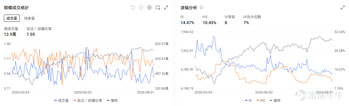 今日期權機會前瞻 宏觀層面，$納指100ETF-Invesco QQQ Trust (QQQ.US)$盤前跌0.91%，$標普500指數ETF-SPDR (SPY.US)$盤前跌0.52%，受美伊衝突升溫與聯儲局加息預期影響，摩根大通交易台將美股評級降至戰術性謹慎，並警告市場將面臨橫盤震盪與個股分化。期權市場顯示QQQ上個交易日的Put/Call成交量比升至1.23，[鏈接: 引伸波幅]（IV）達19.63%。 個股層面，$美敦力 (MDT.US)$盤前漲1.16%，美敦力將於9月1日發佈2027財年第一季度業績。期權市場顯示該股的Put/Call成交量比升至0.84，引伸波幅達28.95%。 觀察2026-09-04到期的期權，成交量最高爲行權價99美元的看漲期權，漲幅爲11.86%。 $特斯拉 (TSLA.US)$盤前跌1.21%，特斯拉在港澳推出簡化版Model 3並即將舉辦Cybercab發佈會。期權市場顯示該股的Put/Call成交量比升至0.73，隱含波...