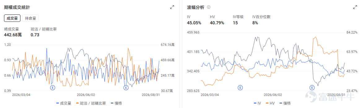 今日期權機會前瞻 宏觀層面，$納指100ETF-Invesco QQQ Trust (QQQ.US)$盤前跌0.91%，$標普500指數ETF-SPDR (SPY.US)$盤前跌0.52%，受美伊衝突升溫與聯儲局加息預期影響，摩根大通交易台將美股評級降至戰術性謹慎，並警告市場將面臨橫盤震盪與個股分化。期權市場顯示QQQ上個交易日的Put/Call成交量比升至1.23，[鏈接: 引伸波幅]（IV）達19.63%。 個股層面，$美敦力 (MDT.US)$盤前漲1.16%，美敦力將於9月1日發佈2027財年第一季度業績。期權市場顯示該股的Put/Call成交量比升至0.84，引伸波幅達28.95%。 觀察2026-09-04到期的期權，成交量最高爲行權價99美元的看漲期權，漲幅爲11.86%。 $特斯拉 (TSLA.US)$盤前跌1.21%，特斯拉在港澳推出簡化版Model 3並即將舉辦Cybercab發佈會。期權市場顯示該股的Put/Call成交量比升至0.73，隱含波...