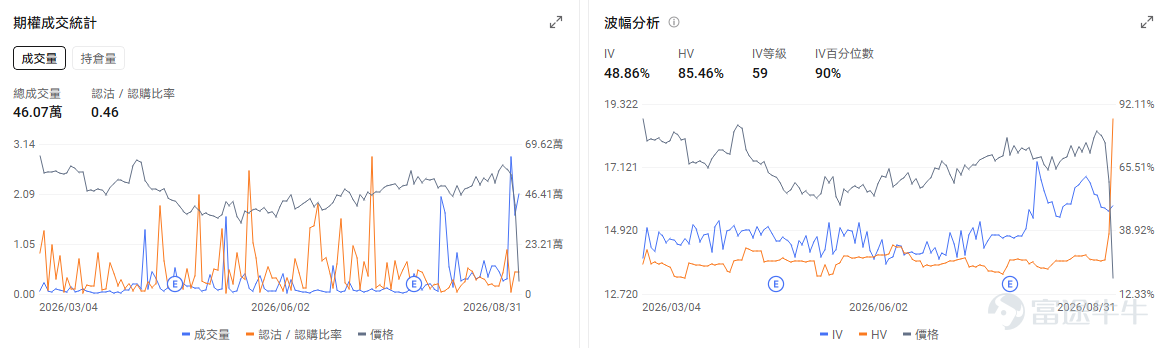 今日期權機會前瞻 宏觀層面，$納指100ETF-Invesco QQQ Trust (QQQ.US)$盤前跌0.91%，$標普500指數ETF-SPDR (SPY.US)$盤前跌0.52%，受美伊衝突升溫與聯儲局加息預期影響，摩根大通交易台將美股評級降至戰術性謹慎，並警告市場將面臨橫盤震盪與個股分化。期權市場顯示QQQ上個交易日的Put/Call成交量比升至1.23，[鏈接: 引伸波幅]（IV）達19.63%。 個股層面，$美敦力 (MDT.US)$盤前漲1.16%，美敦力將於9月1日發佈2027財年第一季度業績。期權市場顯示該股的Put/Call成交量比升至0.84，引伸波幅達28.95%。 觀察2026-09-04到期的期權，成交量最高爲行權價99美元的看漲期權，漲幅爲11.86%。 $特斯拉 (TSLA.US)$盤前跌1.21%，特斯拉在港澳推出簡化版Model 3並即將舉辦Cybercab發佈會。期權市場顯示該股的Put/Call成交量比升至0.73，隱含波...