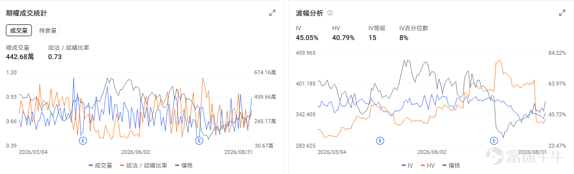 今日期權機會前瞻 宏觀層面，$納指100ETF-Invesco QQQ Trust (QQQ.US)$盤前跌0.91%，$標普500指數ETF-SPDR (SPY.US)$盤前跌0.52%，受美伊衝突升溫與聯儲局加息預期影響，摩根大通交易台將美股評級降至戰術性謹慎，並警告市場將面臨橫盤震盪與個股分化。期權市場顯示QQQ上個交易日的Put/Call成交量比升至1.23，[鏈接: 引伸波幅]（IV）達19.63%。 個股層面，$美敦力 (MDT.US)$盤前漲1.16%，美敦力將於9月1日發佈2027財年第一季度業績。期權市場顯示該股的Put/Call成交量比升至0.84，引伸波幅達28.95%。 觀察2026-09-04到期的期權，成交量最高爲行權價99美元的看漲期權，漲幅爲11.86%。 $特斯拉 (TSLA.US)$盤前跌1.21%，特斯拉在港澳推出簡化版Model 3並即將舉辦Cybercab發佈會。期權市場顯示該股的Put/Call成交量比升至0.73，隱含波...