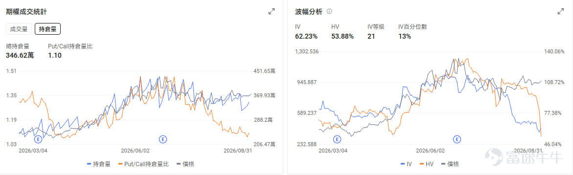 今日期權機會前瞻 宏觀層面，$納指100ETF-Invesco QQQ Trust (QQQ.US)$盤前跌0.91%，$標普500指數ETF-SPDR (SPY.US)$盤前跌0.52%，受美伊衝突升溫與聯儲局加息預期影響，摩根大通交易台將美股評級降至戰術性謹慎，並警告市場將面臨橫盤震盪與個股分化。期權市場顯示QQQ上個交易日的Put/Call成交量比升至1.23，[鏈接: 引伸波幅]（IV）達19.63%。 個股層面，$美敦力 (MDT.US)$盤前漲1.16%，美敦力將於9月1日發佈2027財年第一季度業績。期權市場顯示該股的Put/Call成交量比升至0.84，引伸波幅達28.95%。 觀察2026-09-04到期的期權，成交量最高爲行權價99美元的看漲期權，漲幅爲11.86%。 $特斯拉 (TSLA.US)$盤前跌1.21%，特斯拉在港澳推出簡化版Model 3並即將舉辦Cybercab發佈會。期權市場顯示該股的Put/Call成交量比升至0.73，隱含波...