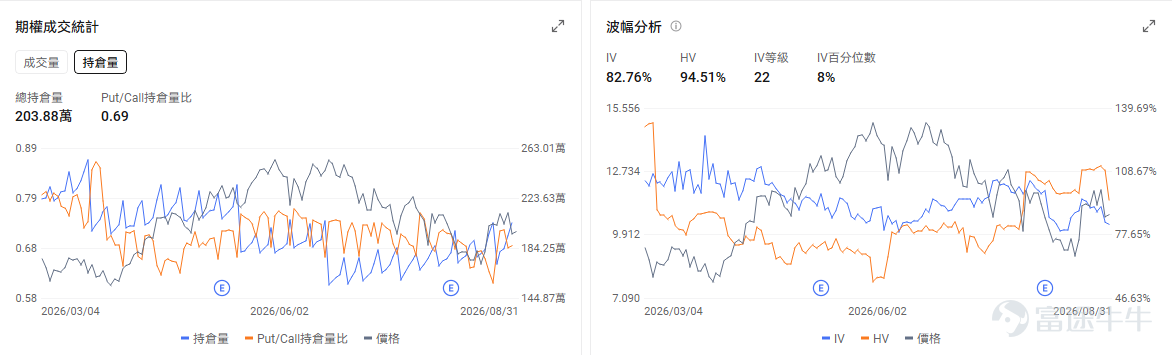 今日期權機會前瞻 宏觀層面，$納指100ETF-Invesco QQQ Trust (QQQ.US)$盤前跌0.91%，$標普500指數ETF-SPDR (SPY.US)$盤前跌0.52%，受美伊衝突升溫與聯儲局加息預期影響，摩根大通交易台將美股評級降至戰術性謹慎，並警告市場將面臨橫盤震盪與個股分化。期權市場顯示QQQ上個交易日的Put/Call成交量比升至1.23，[鏈接: 引伸波幅]（IV）達19.63%。 個股層面，$美敦力 (MDT.US)$盤前漲1.16%，美敦力將於9月1日發佈2027財年第一季度業績。期權市場顯示該股的Put/Call成交量比升至0.84，引伸波幅達28.95%。 觀察2026-09-04到期的期權，成交量最高爲行權價99美元的看漲期權，漲幅爲11.86%。 $特斯拉 (TSLA.US)$盤前跌1.21%，特斯拉在港澳推出簡化版Model 3並即將舉辦Cybercab發佈會。期權市場顯示該股的Put/Call成交量比升至0.73，隱含波...