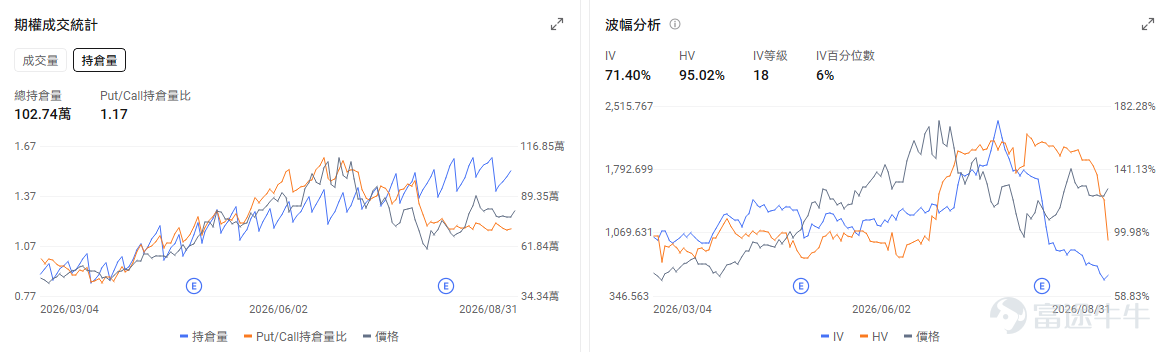 今日期權機會前瞻 宏觀層面，$納指100ETF-Invesco QQQ Trust (QQQ.US)$盤前跌0.91%，$標普500指數ETF-SPDR (SPY.US)$盤前跌0.52%，受美伊衝突升溫與聯儲局加息預期影響，摩根大通交易台將美股評級降至戰術性謹慎，並警告市場將面臨橫盤震盪與個股分化。期權市場顯示QQQ上個交易日的Put/Call成交量比升至1.23，[鏈接: 引伸波幅]（IV）達19.63%。 個股層面，$美敦力 (MDT.US)$盤前漲1.16%，美敦力將於9月1日發佈2027財年第一季度業績。期權市場顯示該股的Put/Call成交量比升至0.84，引伸波幅達28.95%。 觀察2026-09-04到期的期權，成交量最高爲行權價99美元的看漲期權，漲幅爲11.86%。 $特斯拉 (TSLA.US)$盤前跌1.21%，特斯拉在港澳推出簡化版Model 3並即將舉辦Cybercab發佈會。期權市場顯示該股的Put/Call成交量比升至0.73，隱含波...