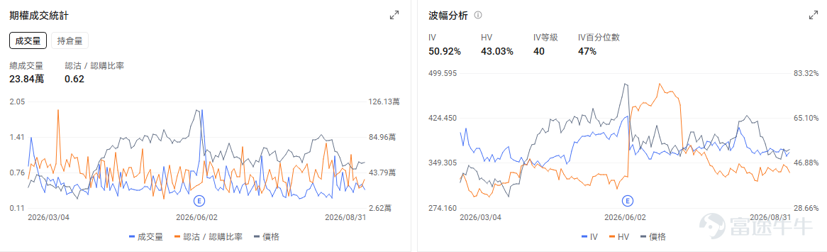 今日期權機會前瞻 宏觀層面，$納指100ETF-Invesco QQQ Trust (QQQ.US)$盤前跌0.91%，$標普500指數ETF-SPDR (SPY.US)$盤前跌0.52%，受美伊衝突升溫與聯儲局加息預期影響，摩根大通交易台將美股評級降至戰術性謹慎，並警告市場將面臨橫盤震盪與個股分化。期權市場顯示QQQ上個交易日的Put/Call成交量比升至1.23，[鏈接: 引伸波幅]（IV）達19.63%。 個股層面，$美敦力 (MDT.US)$盤前漲1.16%，美敦力將於9月1日發佈2027財年第一季度業績。期權市場顯示該股的Put/Call成交量比升至0.84，引伸波幅達28.95%。 觀察2026-09-04到期的期權，成交量最高爲行權價99美元的看漲期權，漲幅爲11.86%。 $特斯拉 (TSLA.US)$盤前跌1.21%，特斯拉在港澳推出簡化版Model 3並即將舉辦Cybercab發佈會。期權市場顯示該股的Put/Call成交量比升至0.73，隱含波...