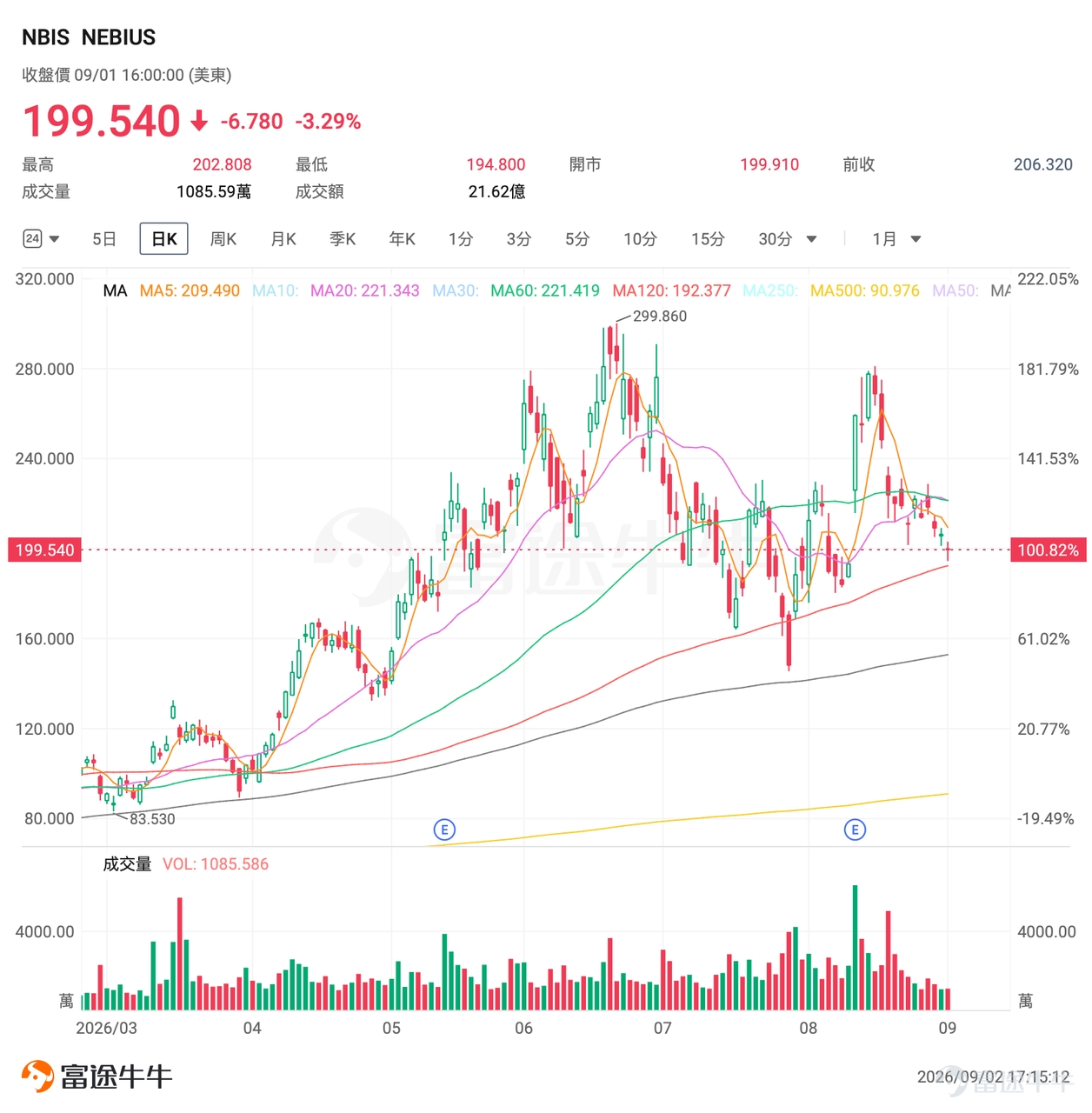 一、NEBIUS：宏觀避險升溫，AI雲龍頭失守200美元 周二 $NEBIUS (NBIS.US)$ 收跌3.29%，報199.54美元，跌破200美元整數關口；當日成交額21.62億美元，成交量1085.59萬股，量比0.842，換手率4.80%。 技術面分析： NBIS在8月12日曾單日大漲34.14%、衝上259.20美元，此後轉入回調。8月末至9月初整體走弱，短線呈「沖高回落、跌破整數關」狀態。量能方面，9月1日量比僅0.842，成交較前期明顯收斂，顯示殺跌動能暫未進一步放大，但反彈同樣缺乏放量配合。 消息面解讀： 本輪下跌主要由宏觀風險偏好收縮驅動。核心壓制因素是美債收益率上行：美國10年期國債收益率升至2025年1月以來高位，疊加美聯儲主席沃什近期鷹派講話後市場提高加息押注，高估值科技股率先承壓；美伊衝突及霍爾木茲海峽油輪遇襲推高油價，通脹擔憂進一步壓制風險資產。 大行觀點： 機構評級以買入為主：83.33%買入、16.67%持有、無賣出；平均目標價307.67美元，區間224—410美元。高盛、...