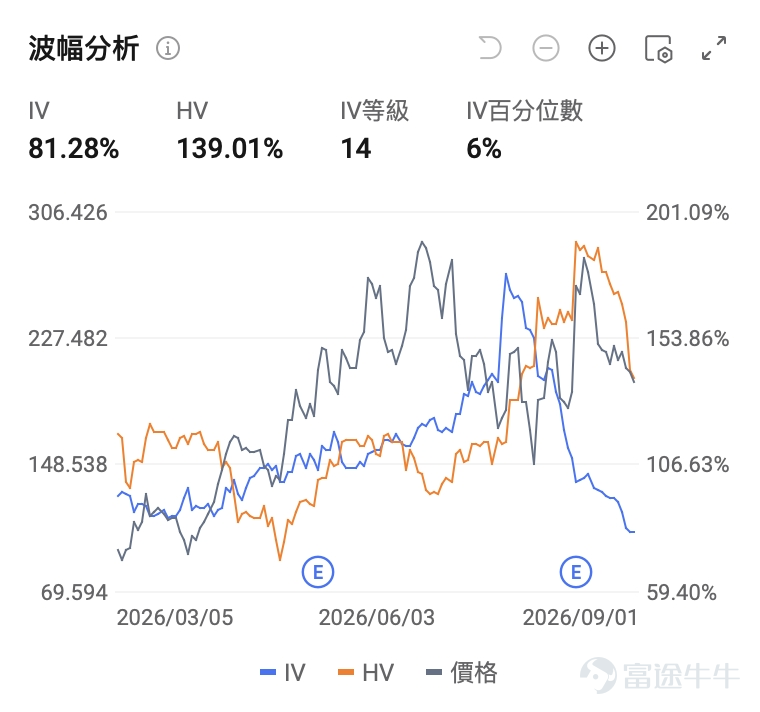 一、NEBIUS：宏觀避險升溫，AI雲龍頭失守200美元 周二 $NEBIUS (NBIS.US)$ 收跌3.29%，報199.54美元，跌破200美元整數關口；當日成交額21.62億美元，成交量1085.59萬股，量比0.842，換手率4.80%。 技術面分析： NBIS在8月12日曾單日大漲34.14%、衝上259.20美元，此後轉入回調。8月末至9月初整體走弱，短線呈「沖高回落、跌破整數關」狀態。量能方面，9月1日量比僅0.842，成交較前期明顯收斂，顯示殺跌動能暫未進一步放大，但反彈同樣缺乏放量配合。 消息面解讀： 本輪下跌主要由宏觀風險偏好收縮驅動。核心壓制因素是美債收益率上行：美國10年期國債收益率升至2025年1月以來高位，疊加美聯儲主席沃什近期鷹派講話後市場提高加息押注，高估值科技股率先承壓；美伊衝突及霍爾木茲海峽油輪遇襲推高油價，通脹擔憂進一步壓制風險資產。 大行觀點： 機構評級以買入為主：83.33%買入、16.67%持有、無賣出；平均目標價307.67美元，區間224—410美元。高盛、...