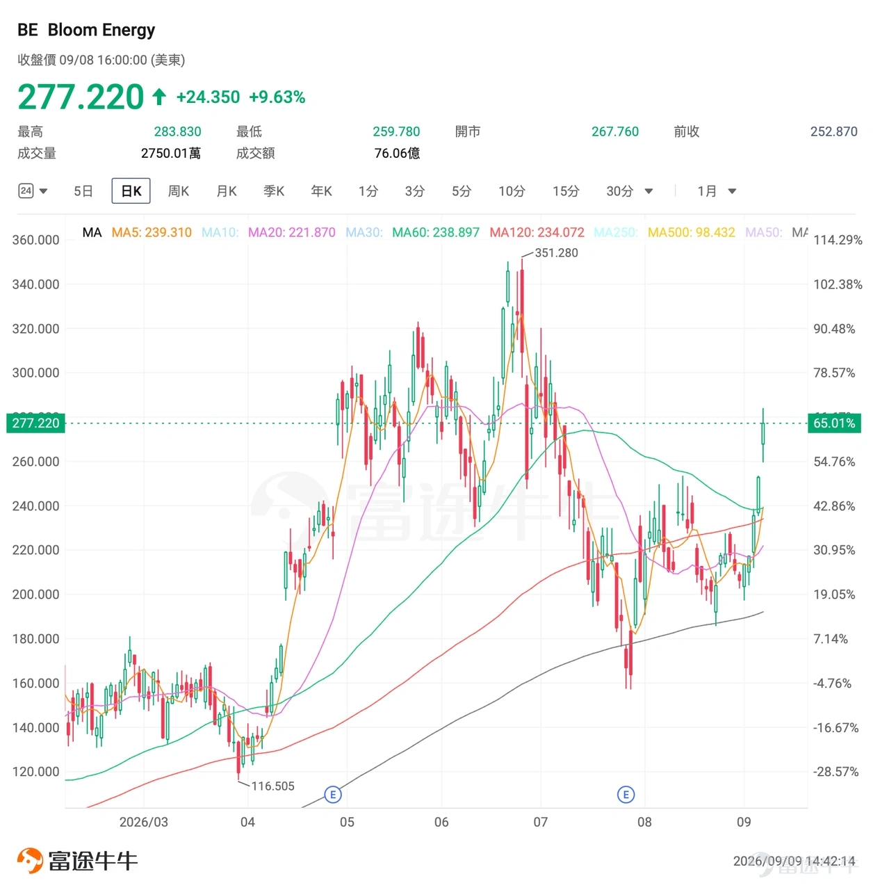 一、Bloom Energy:納入標普500點燃指數基金搶籌,放量上漲 9月8日(周二), $Bloom Energy (BE.US)$ 收報277.22美元,單日大漲9.63%,盤中最高觸及283.83美元、最低259.78美元,成交額76.06億美元,量比2.201,換手率9.857%,明顯放量。此前9月3日、4日已分別上漲8.41%、7.35%,股價從213美元一帶快速抬升至277美元上方。 技術面分析: 短線呈放量突破形態。9月8日股價收在277.22美元,一舉站上9月4日253美元附近的整理平台上沿,並刷新本輪反彈新高區域。上方壓力先看283.83美元盤中高點與300美元整數關口,更上方是351.28美元的歷史高位區;下方支撐先看250美元左右突破平台,再看60日均線238美元一帶。 量能上,成交額顯著放大,顯示資金大舉湧入。短線狀態為趨勢偏強的放量突破,但單日漲幅大、換手接近10%,需防獲利回吐引發的沖高回落。 消息面解讀: 核心催化來自指數成分股調整:BE將納入標普500指數,本月下旬正式生效。影...